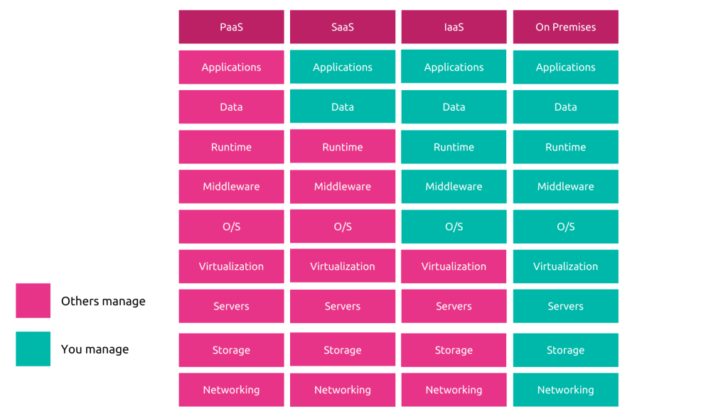 Cloud services comparison